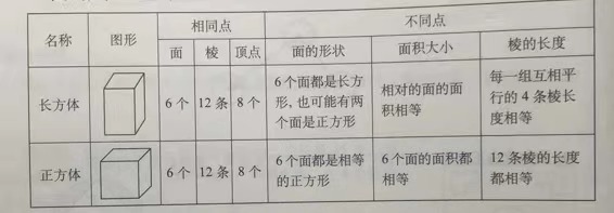 小学数学知识：立体图形