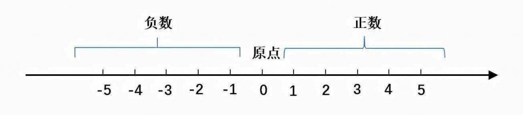 小学数学知识：数的认识（正、负数）