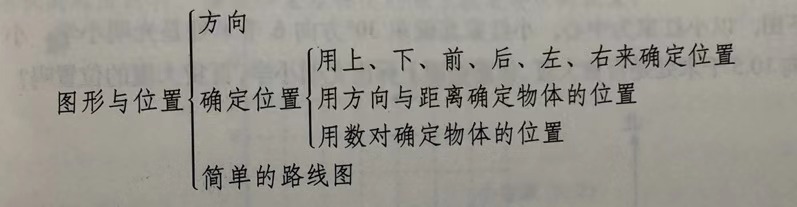 小学数学知识：图形与位置