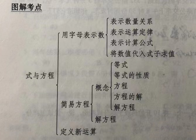 小学数学知识：式与方程