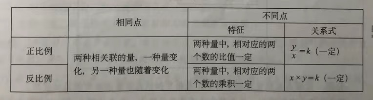 小学数学知识：比与比例