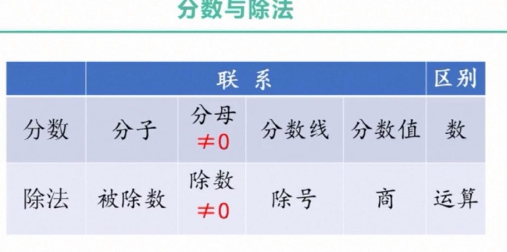 小学数学知识：数的认识（分数）