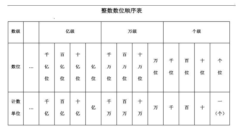 小学数学知识：数的认识（整数）