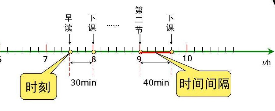 “时间”和“时刻”的单位名称为什么都是“时”？