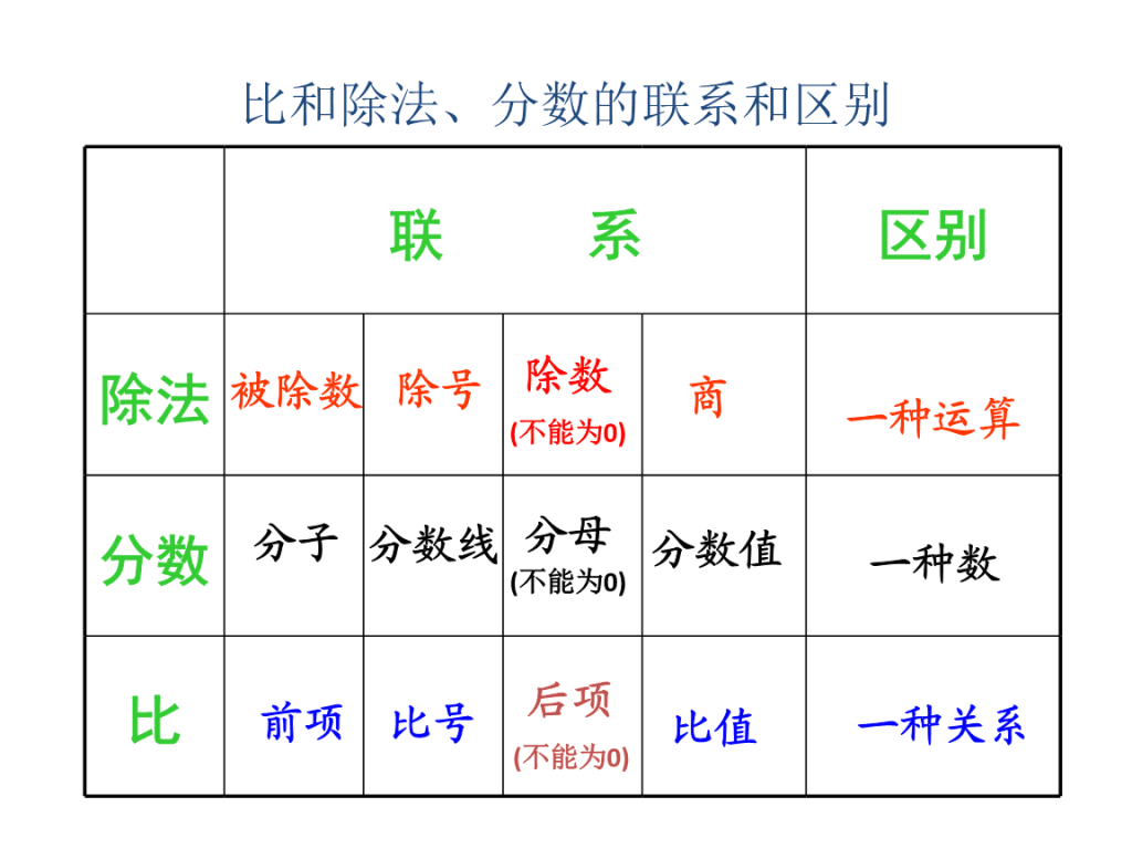 什么叫作比？什么叫做比例？